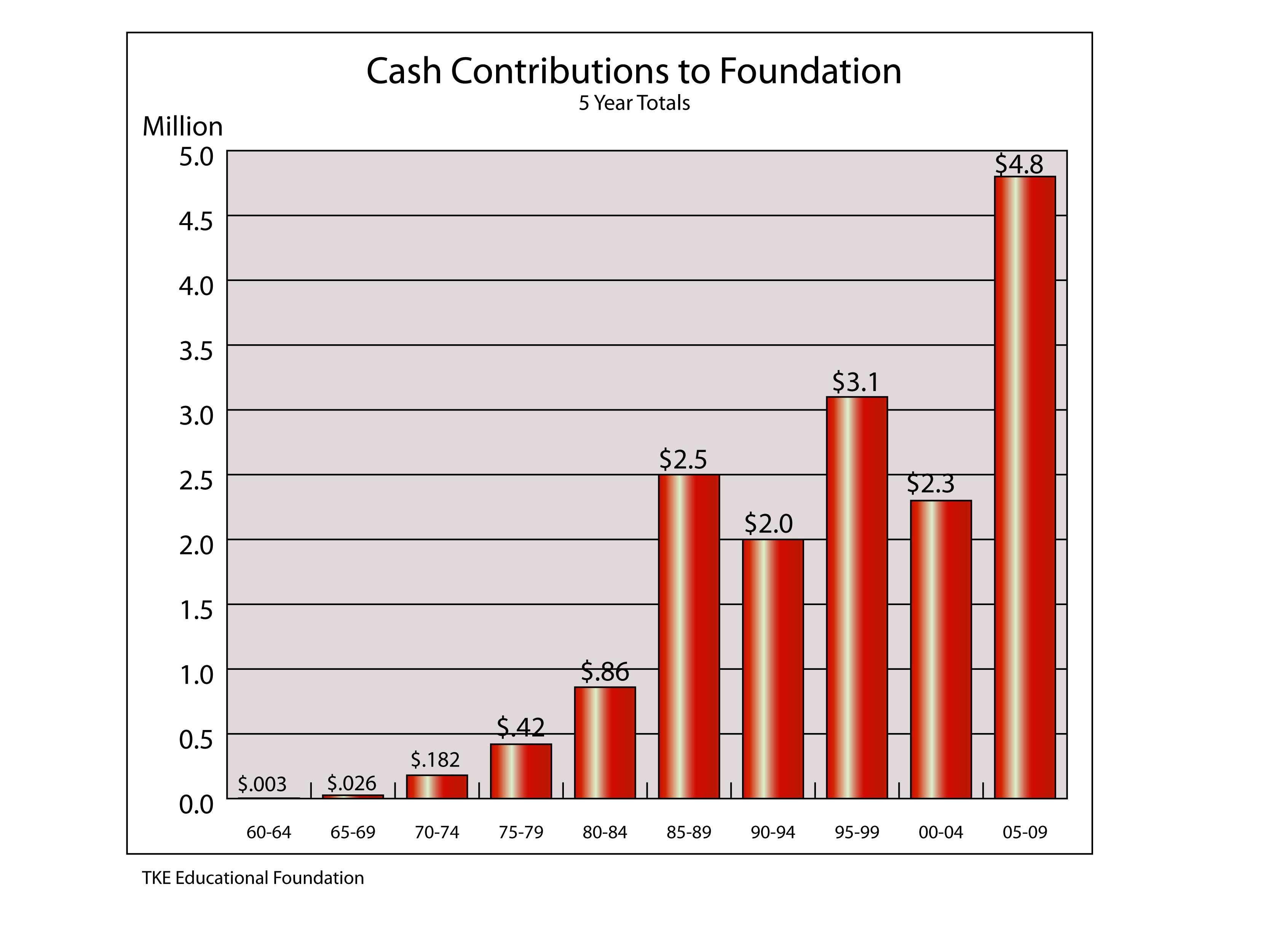 TKE Educational Foundation Historic 4-Year Chart
